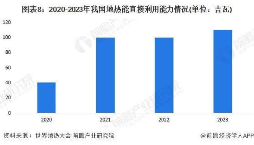 2024年中國地熱能開發(fā)利用行業(yè)發(fā)展前景及趨勢預測-地大熱能 2024年中國地熱能開發(fā)利用行業(yè)發(fā)展前景及趨勢預測-地大熱能