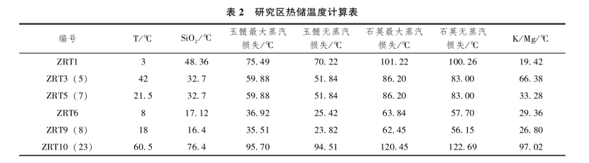 日土縣溫泉水化學特征及開發(fā)利用研究-地大熱能 日土縣溫泉水化學特征及開發(fā)利用研究-地大熱能