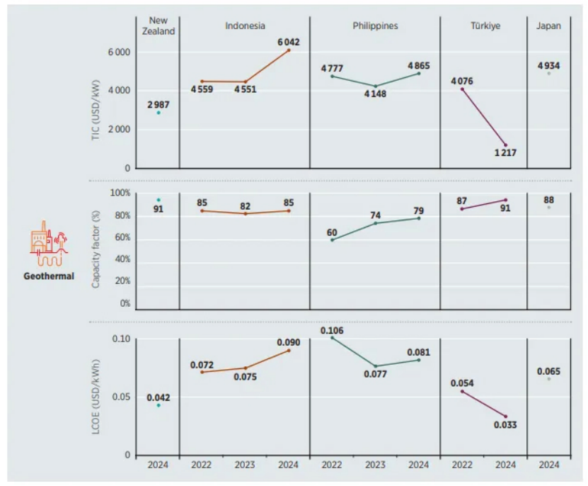 《2024年可再生能源發(fā)電成本》:2024年地熱發(fā)電成本下降16%-地大熱能 《2024年可再生能源發(fā)電成本》:2024年地熱發(fā)電成本下降16%-地大熱能